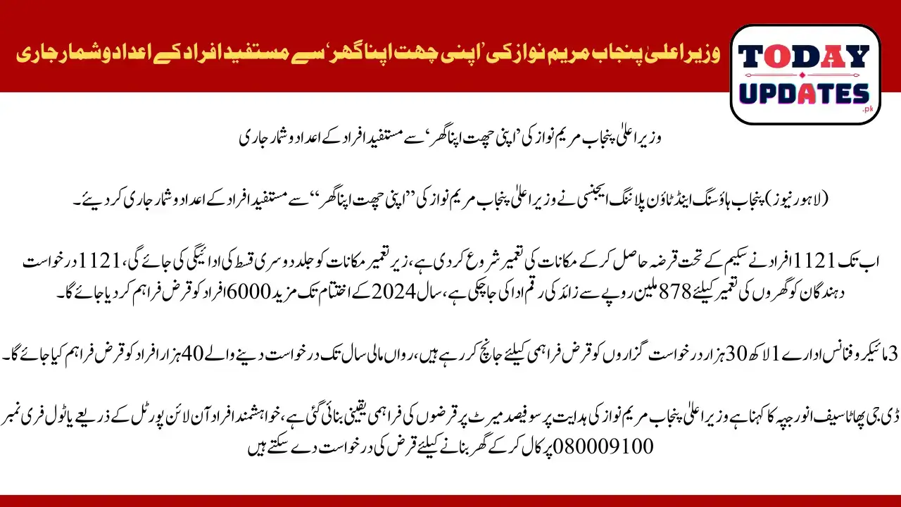 Punjab Chief Minister Maryam Nawaz Sharif Released Apni Chhat Apna Ghar 15 lakh Loans For Beneficiaries